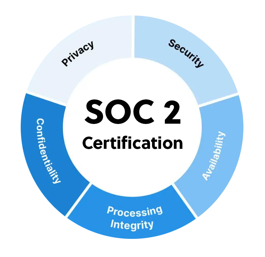 Diagram showing SOC 2 certification components: Privacy, Security, Availability, Processing Integrity, & Confidentiality.