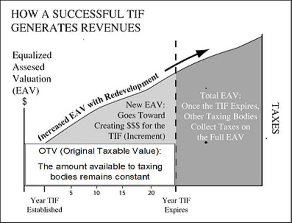 General TIF Information