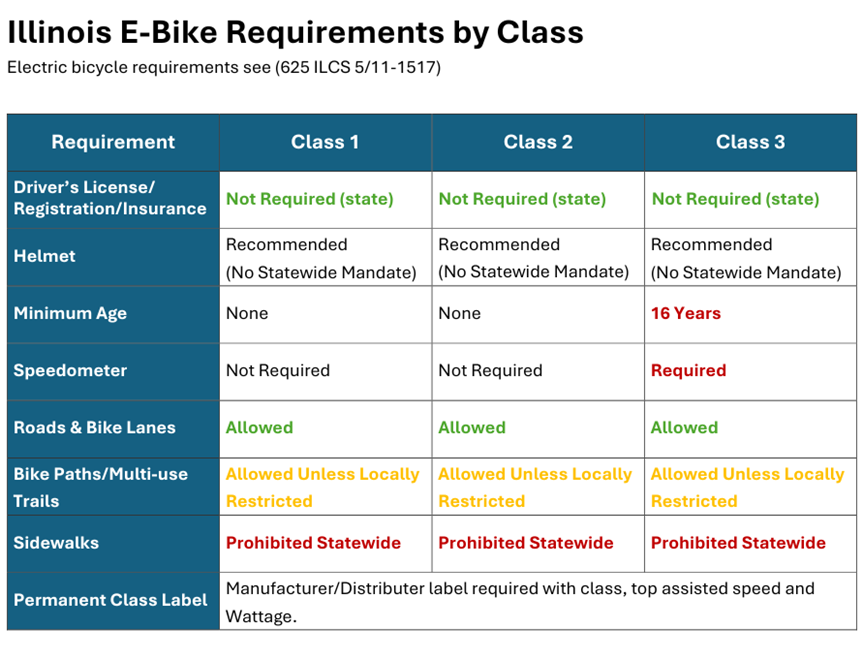 E-Bike and E-Scooter Laws