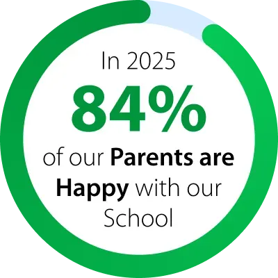 Round customer satisfaction chart showing that in 2025, 84% of the parents were happy with the German School Jakarta