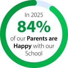 Round customer satisfaction chart showing that in 2025, 84% of the parents were happy with the German School Jakarta