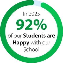 Round customer satisfaction chart showing that in 2025, 92% of the students were happy with the German School Jakarta