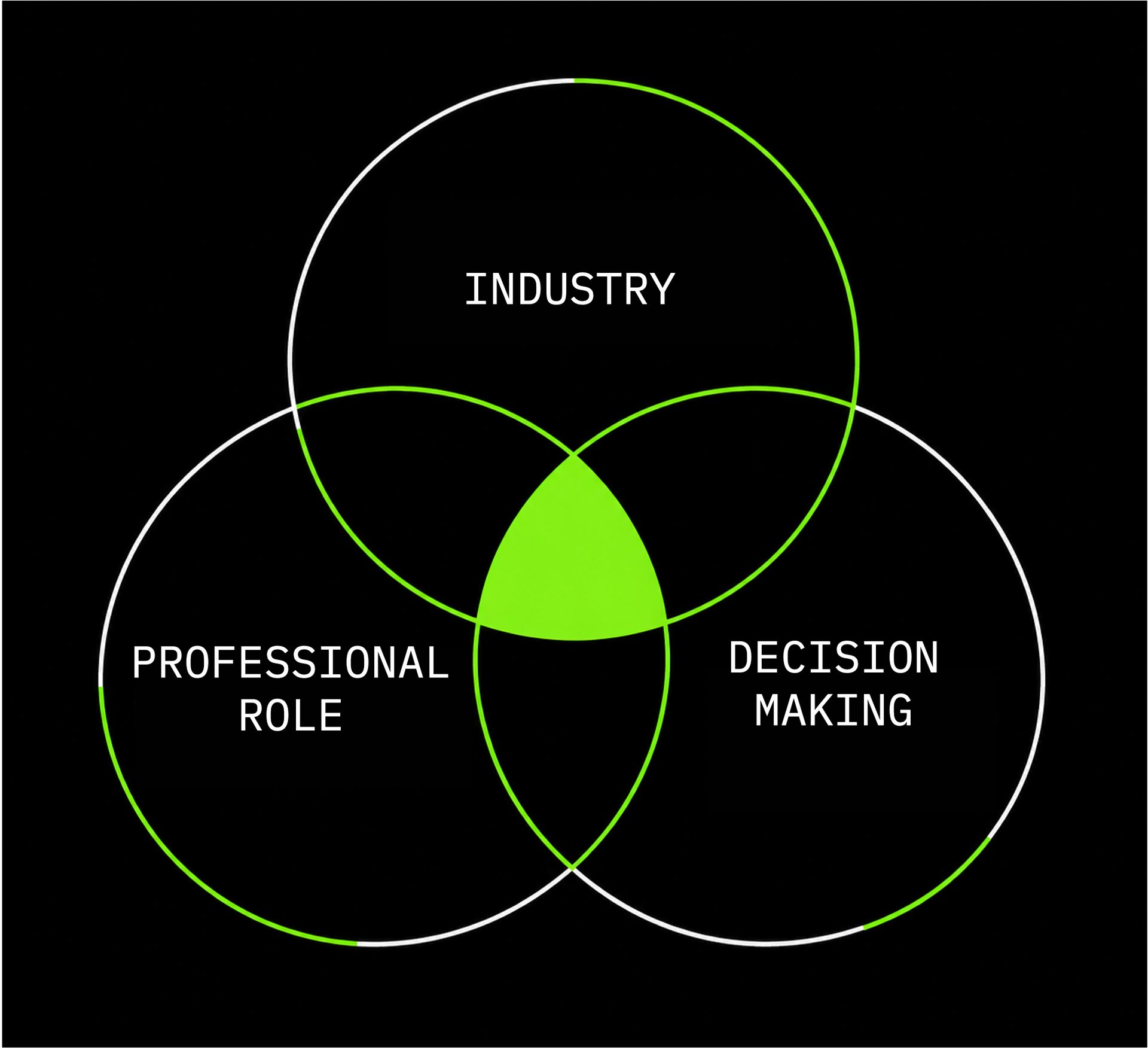 Venn diagram of industry, professional role, and decision making with a green center overlap on black background