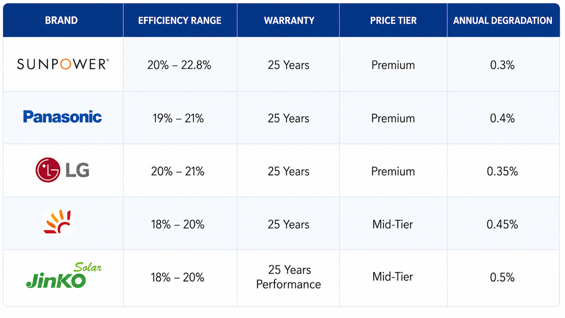 High Quality Solar Panels Brands compared. 