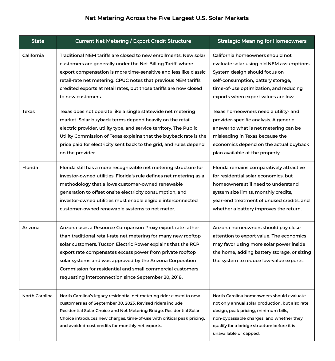 What is net metering table comparing California, Texas, Florida, Arizona, and North Carolina.