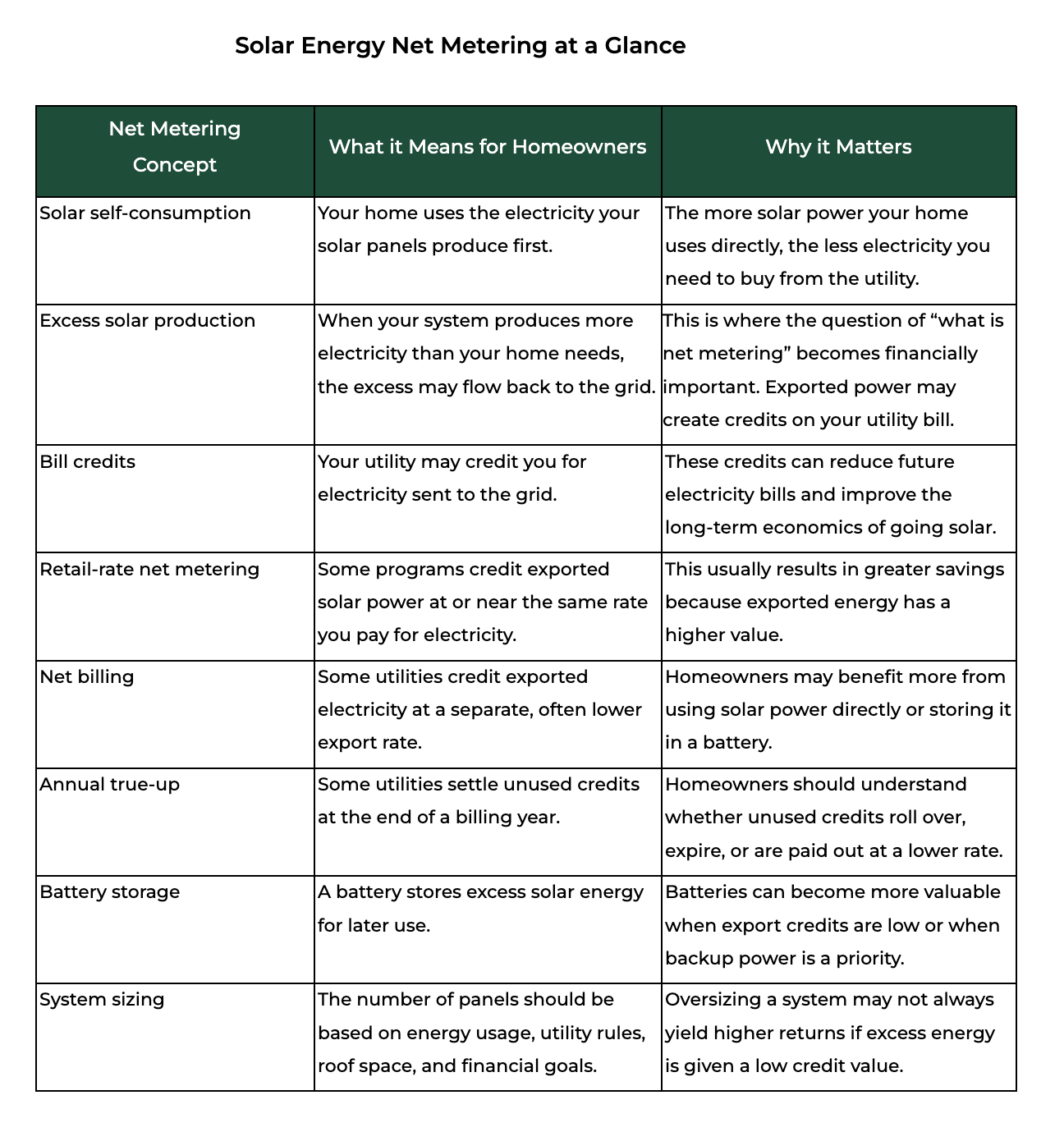 What is net metering guide table with solar self-consumption, bill credits, and battery storage explained.