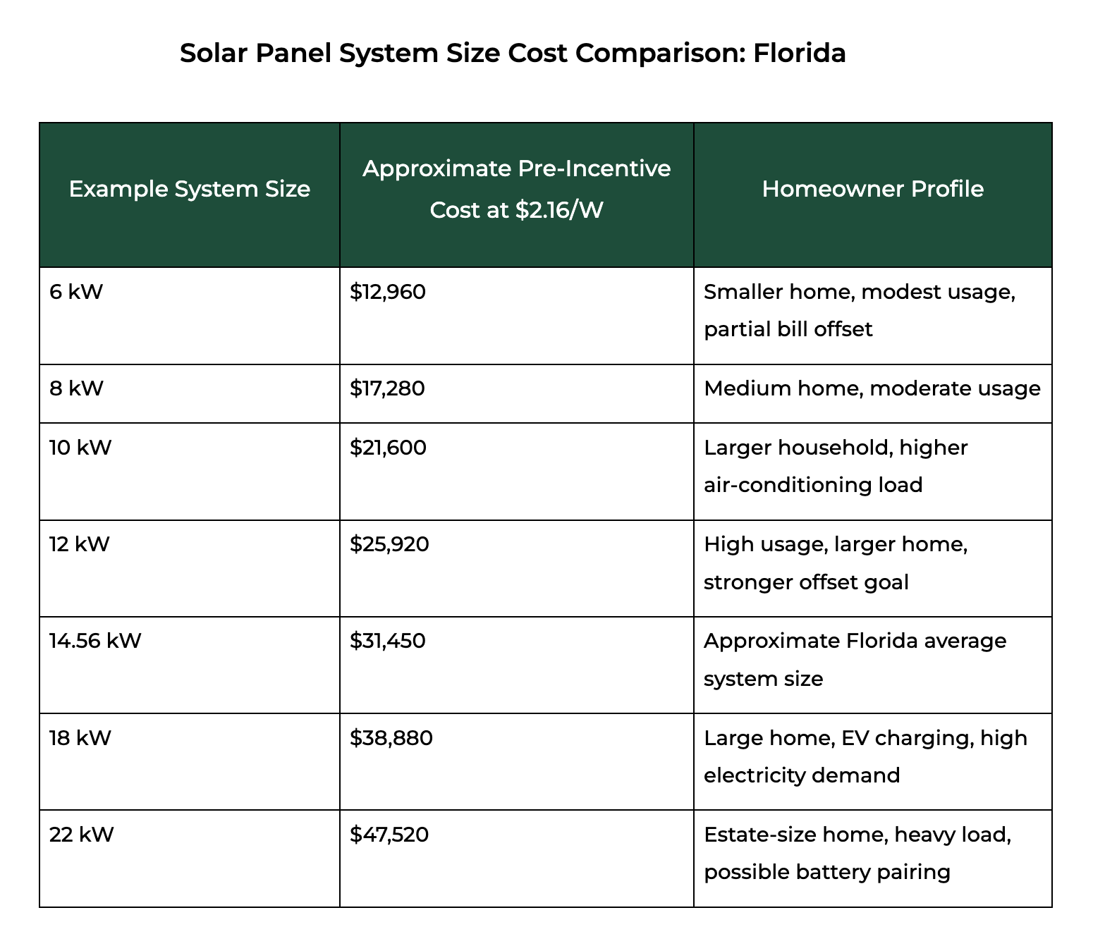 Table comparing solar panel installation cost by system size in Florida, from 6 kW to 22 kW systems, with estimated pre-incentive pricing.