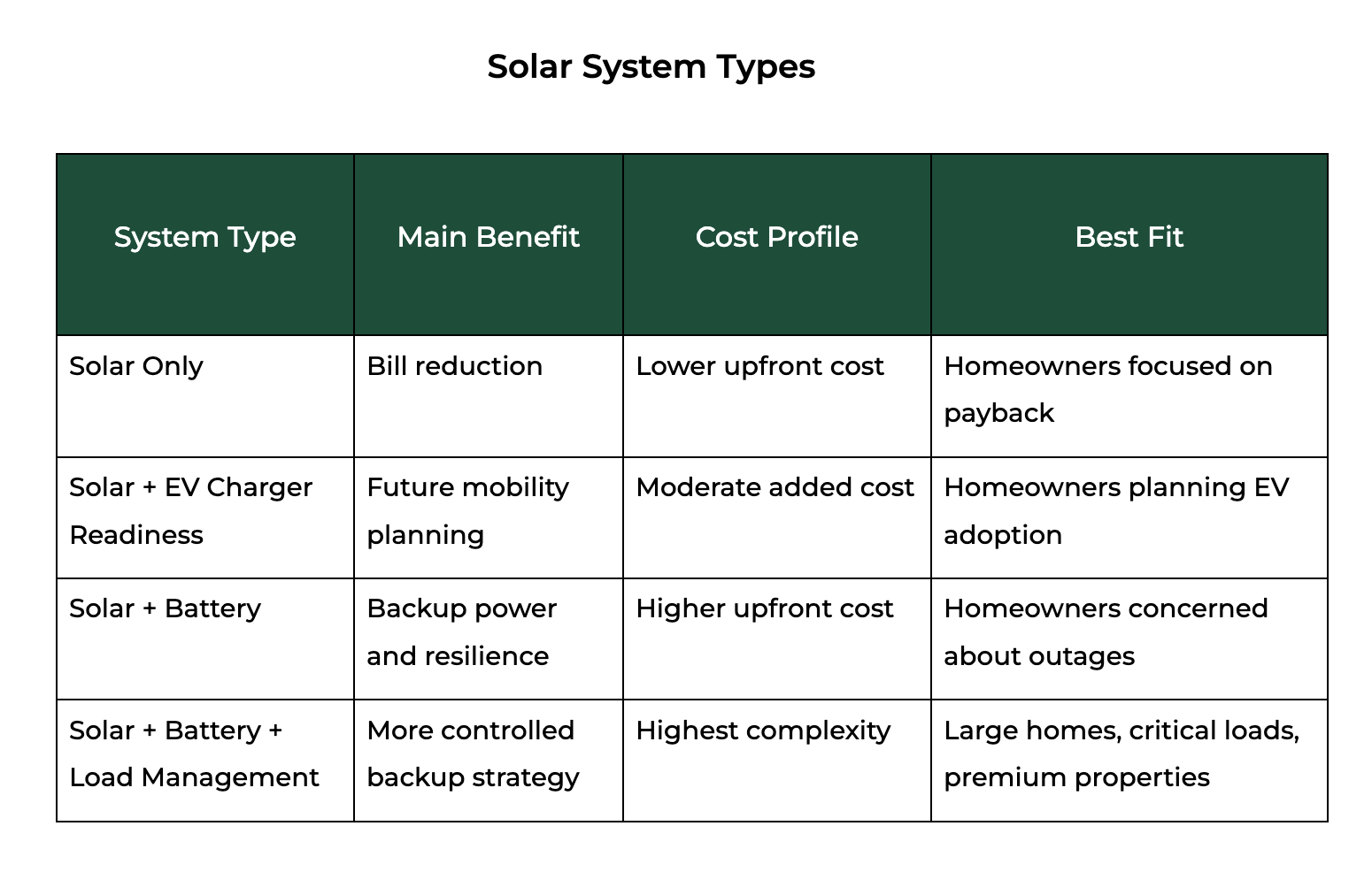 Table comparing solar system types and how solar panels, batteries, EV charger readiness, and load management affect solar panel installation cost.