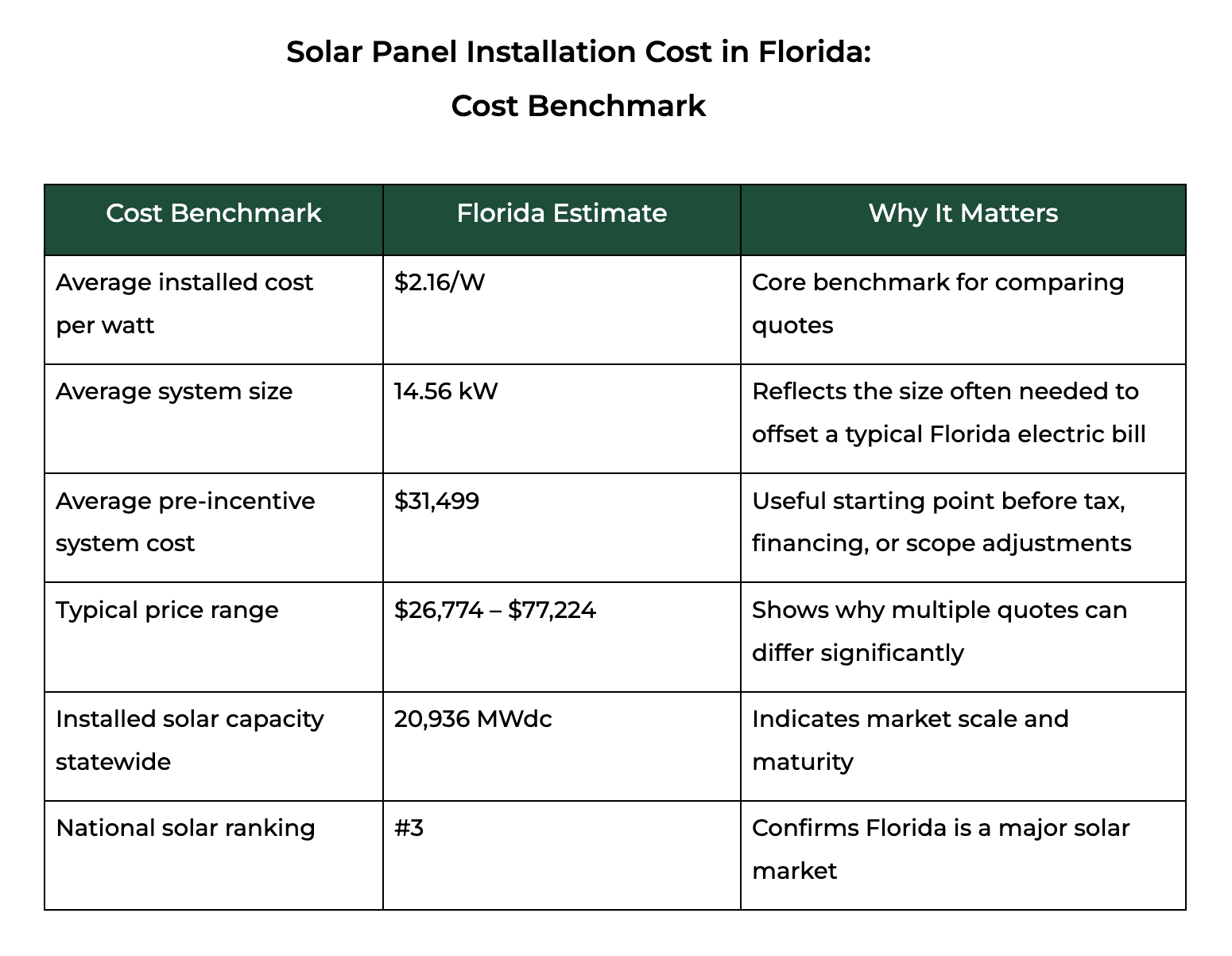 Table showing Solar Panel Installation Cost in Florida benchmarks, including average cost per watt, system size, price range, and market stats.