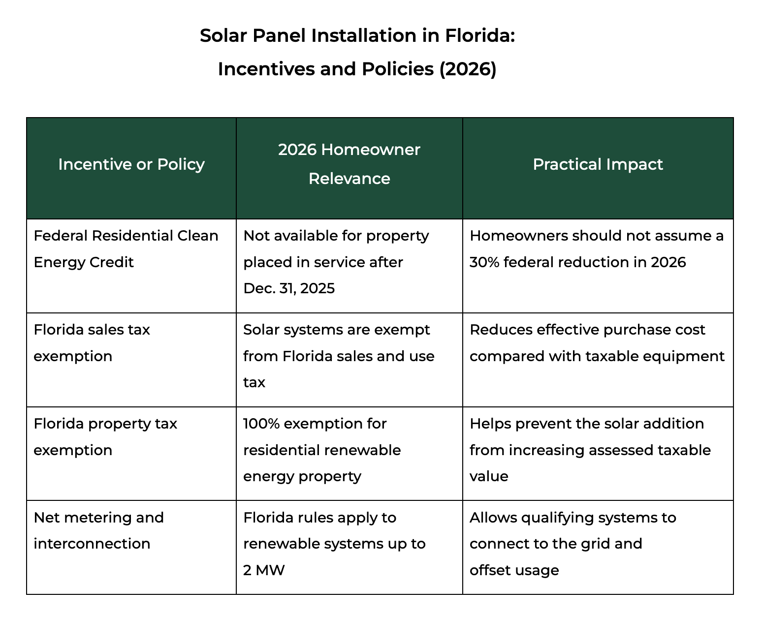Table showing how incentives, tax exemptions, and net metering affect Solar Panel Installation Cost in Florida for homeowners in 2026.