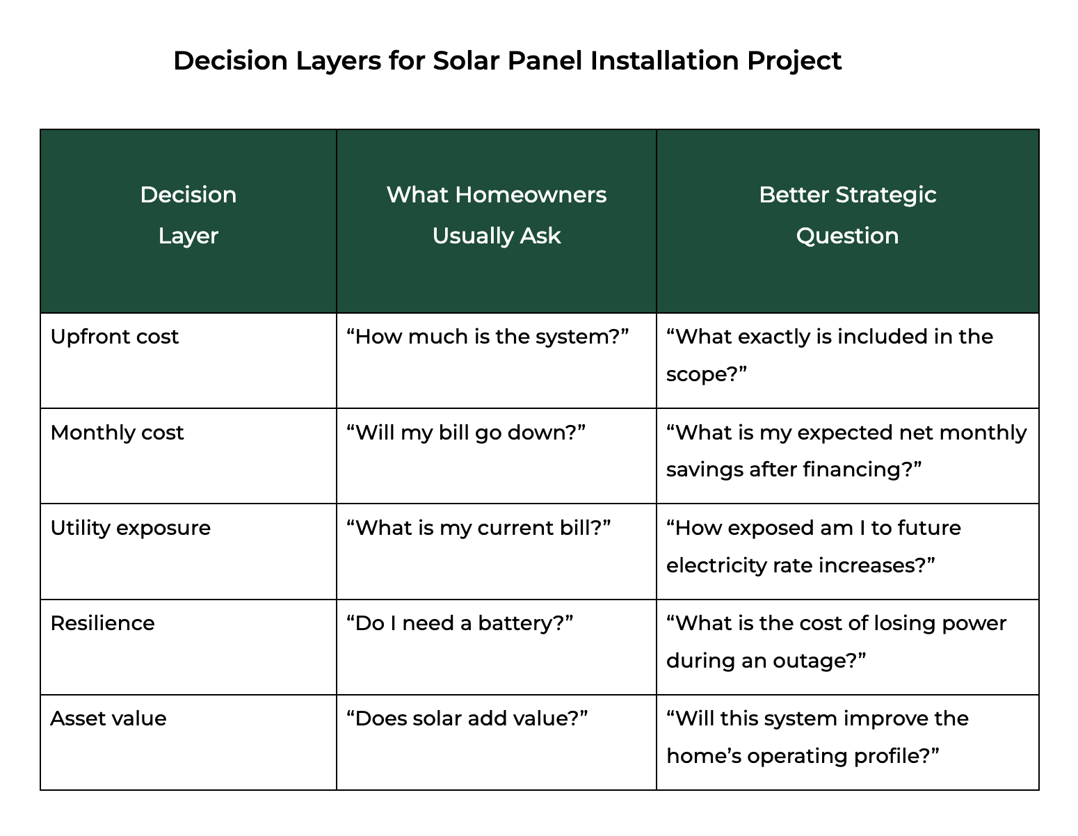 Table explaining solar power cost decision layers for Florida homeowners, including upfront cost, monthly savings, utility exposure, and resilience.