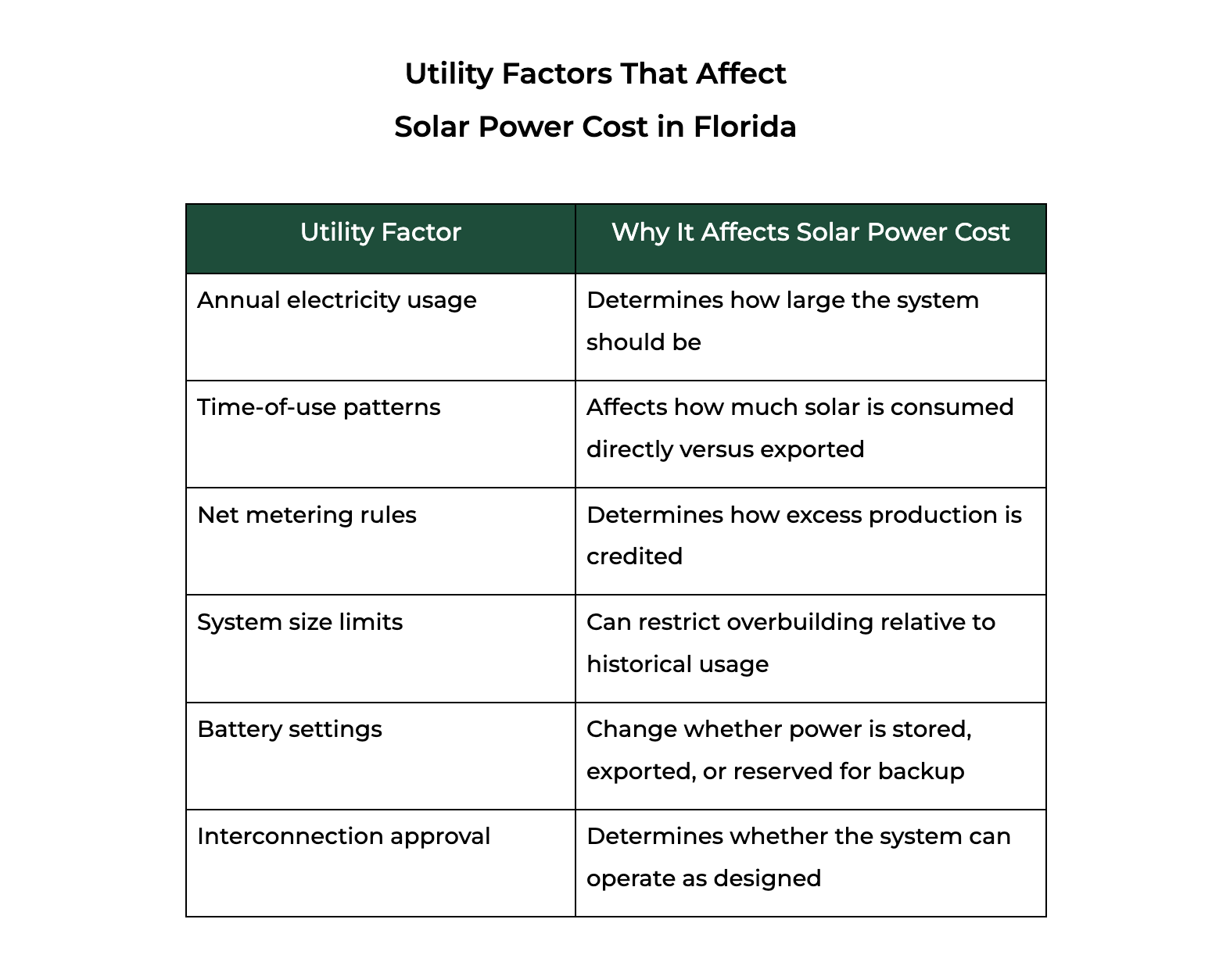 Table explaining utility factors that affect solar power cost in Florida, including electricity usage, net metering, battery settings, and interconnection.