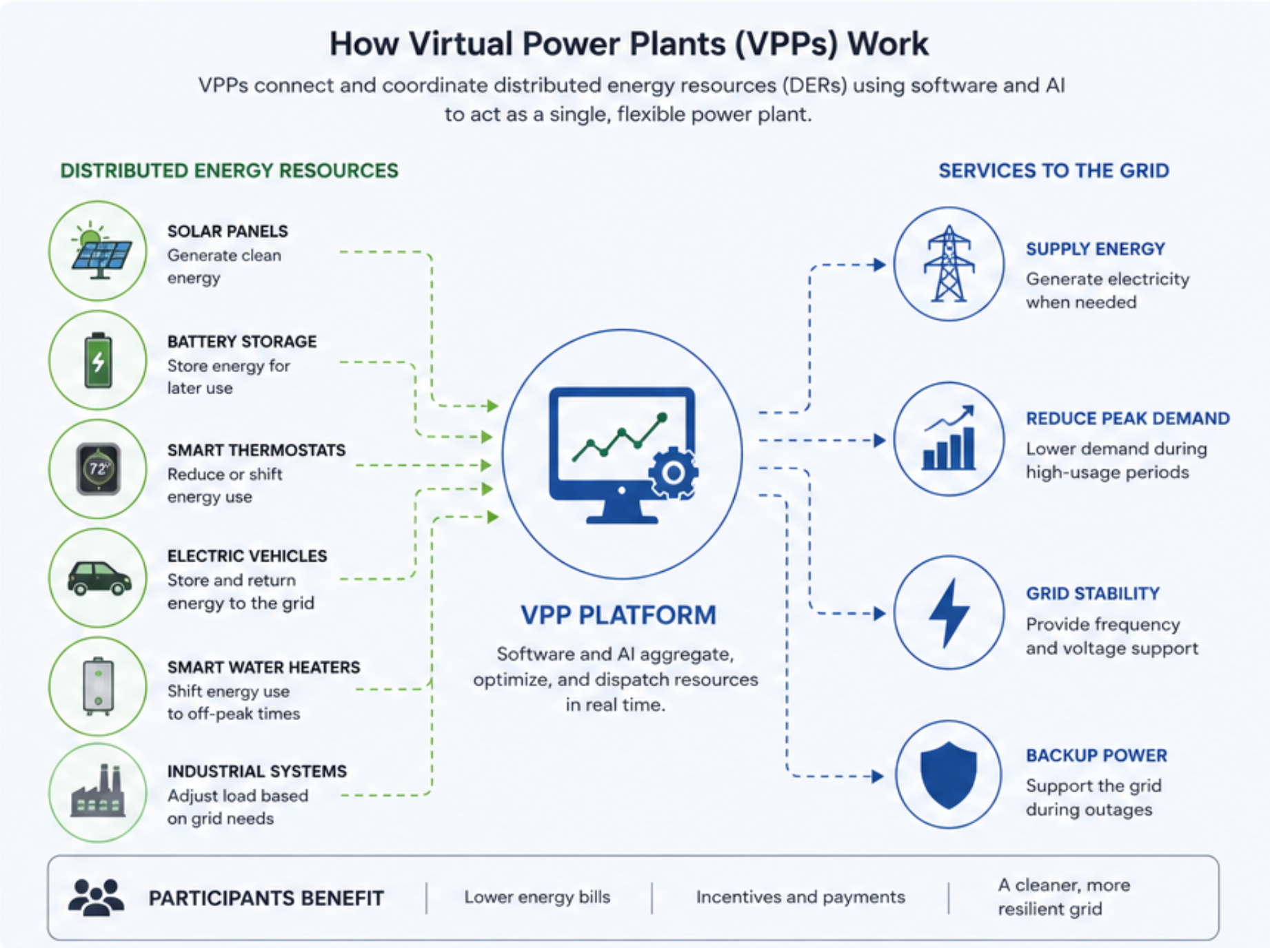 Diagram explaining how virtual power plants connect solar panels, batteries, EV chargers, smart devices, and the electric grid.