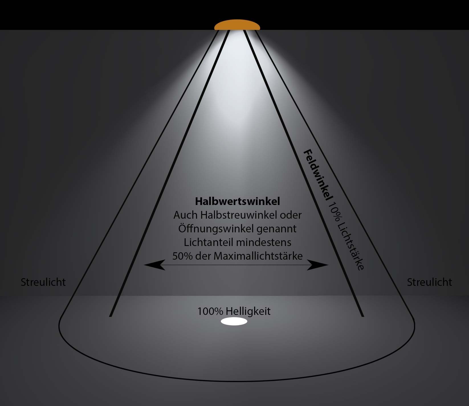 Halbwertswinkel und Feldwinkel Halbwertswinkel und Feldwinkel als Grafik veranschaulicht
