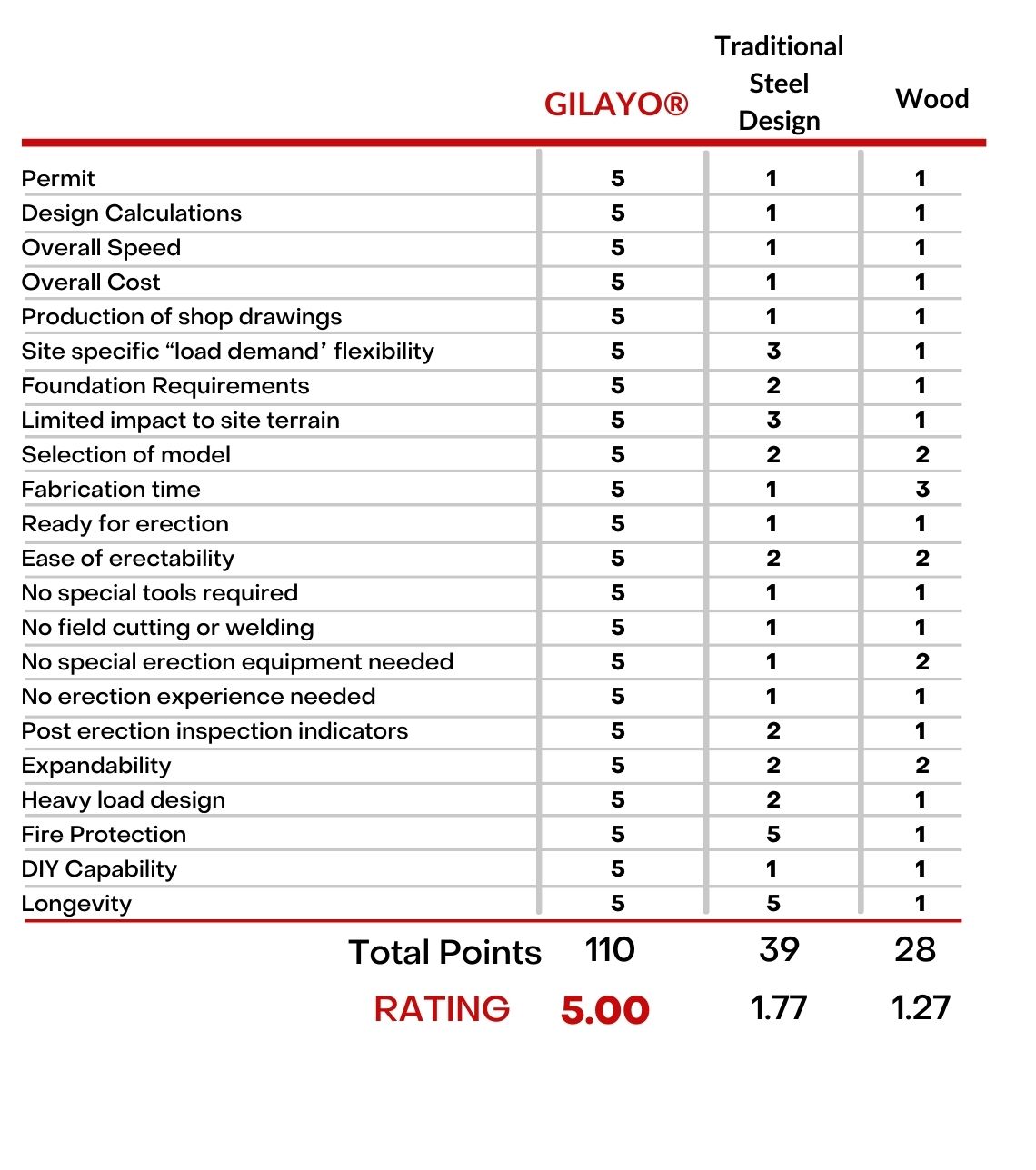 A table of traditional steel design and gilayo 's design
