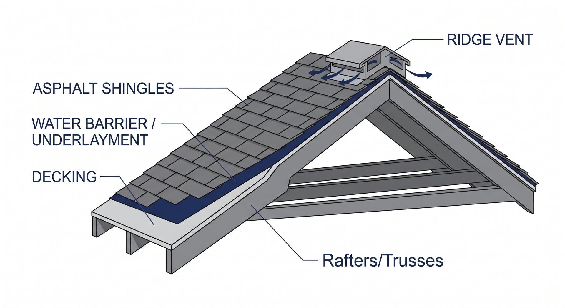 Roof cross-section showing asphalt shingles, underlayment, decking, rafters/trusses, and ridge vent.