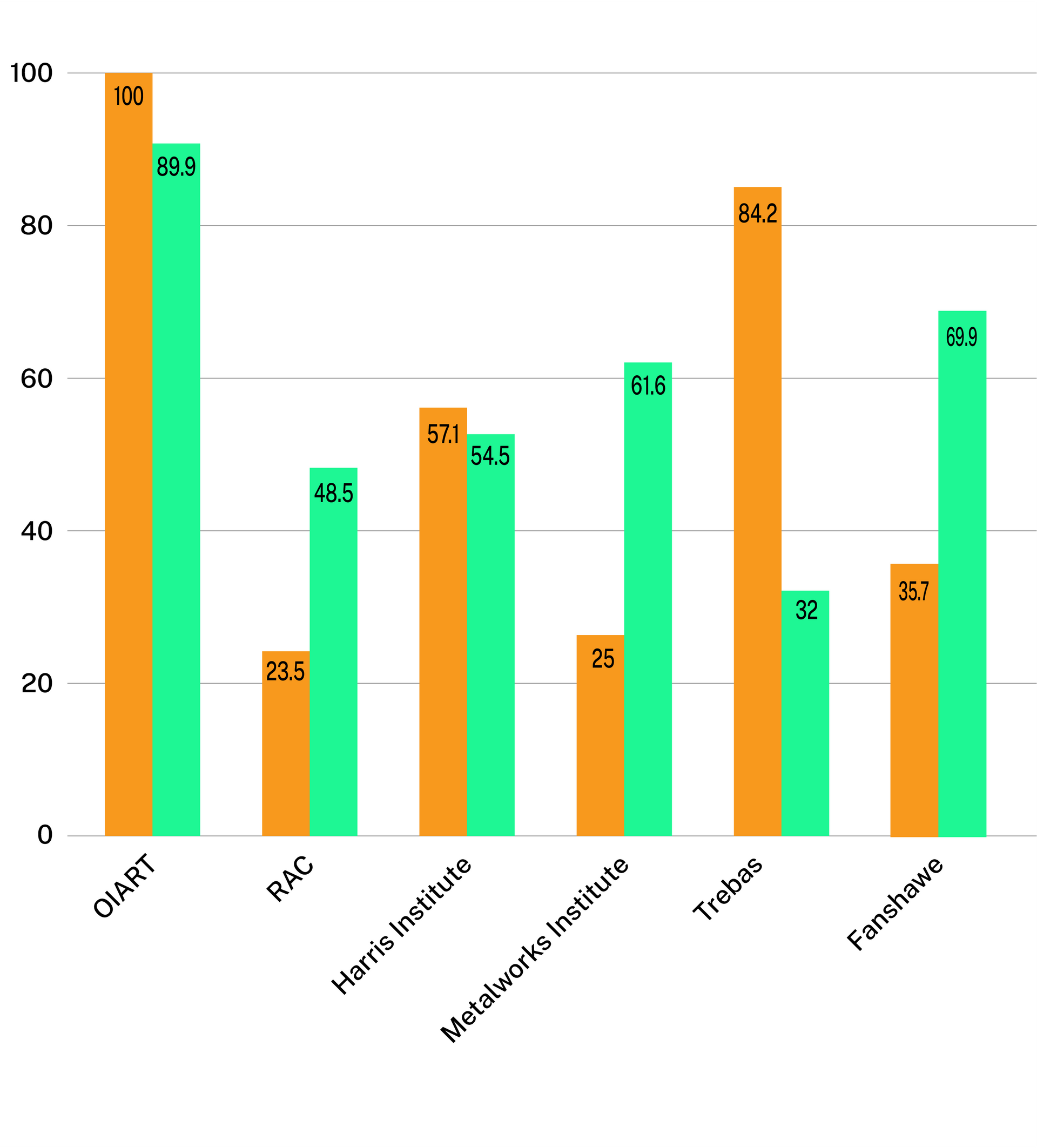 A graph showing the number of people in each group