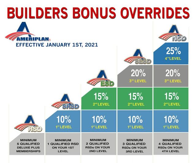 Builders bonus overrides chart showing tiered blue and green commission levels from 1% to 25%