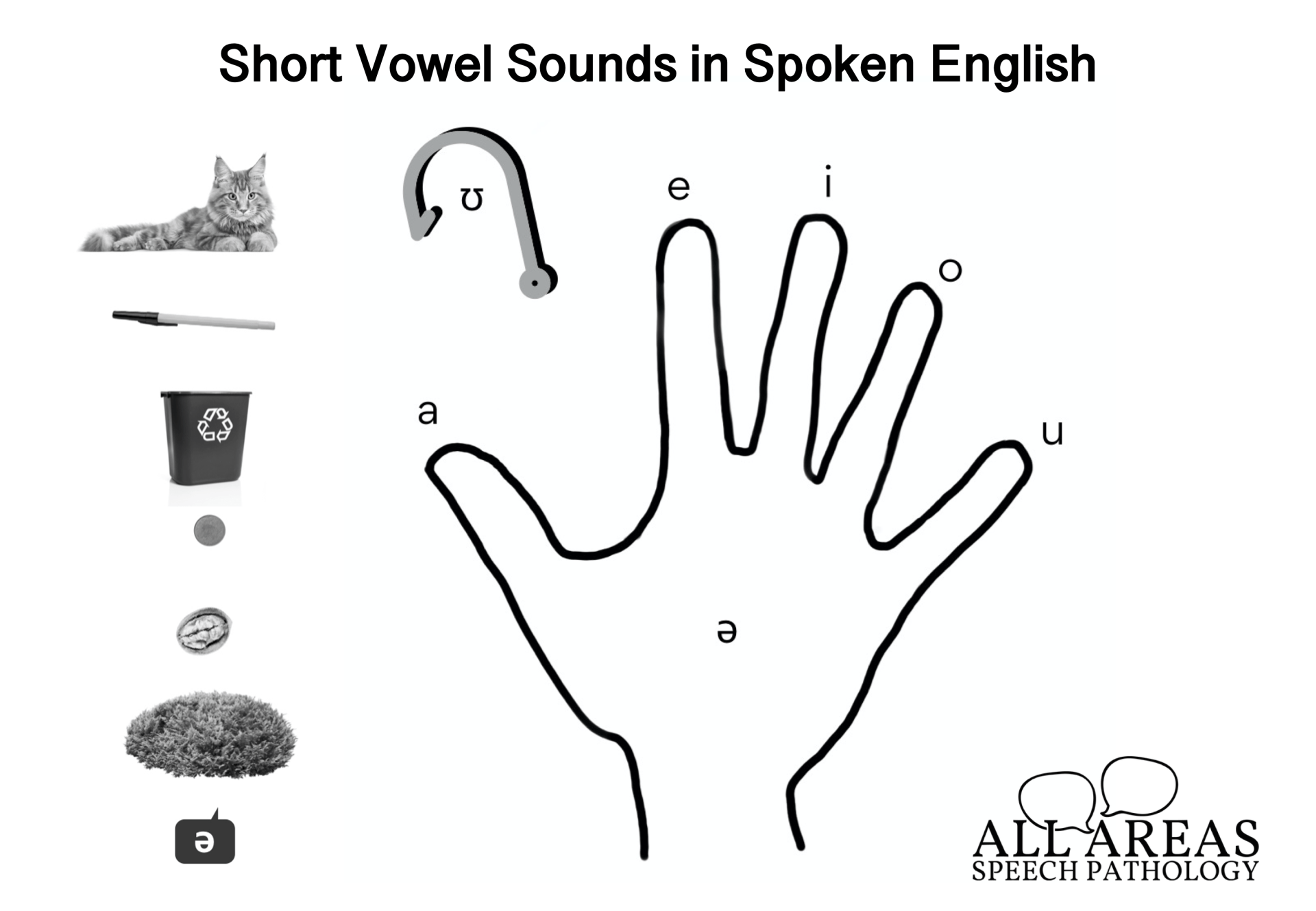 A black and white drawing of a hand with short vowel sounds in spoken english