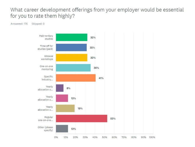 A graph showing what career development offerings from your employer would be essential for you to rate them highly.