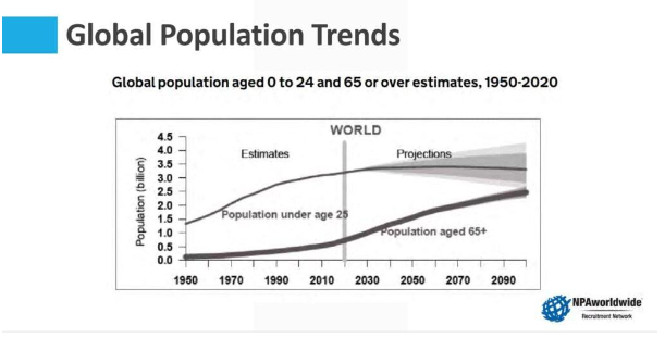 A graph showing the global population trends