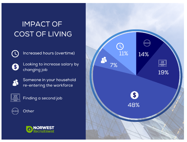 A pie chart showing the impact of cost of living
