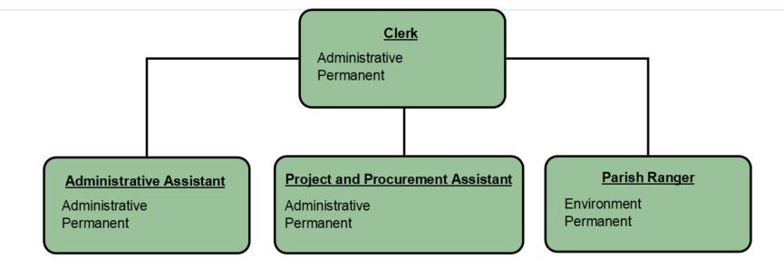 The organisation chart for staff at Blackwell Parish Council