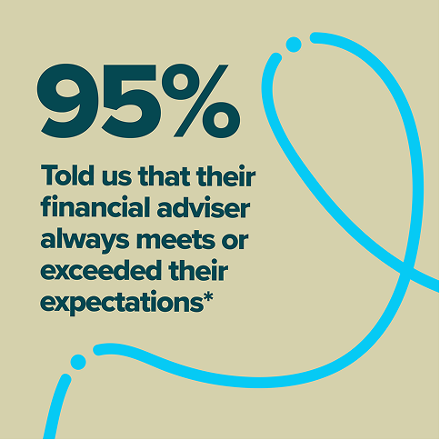95% of people reported financial advisors always met or exceeded expectations.