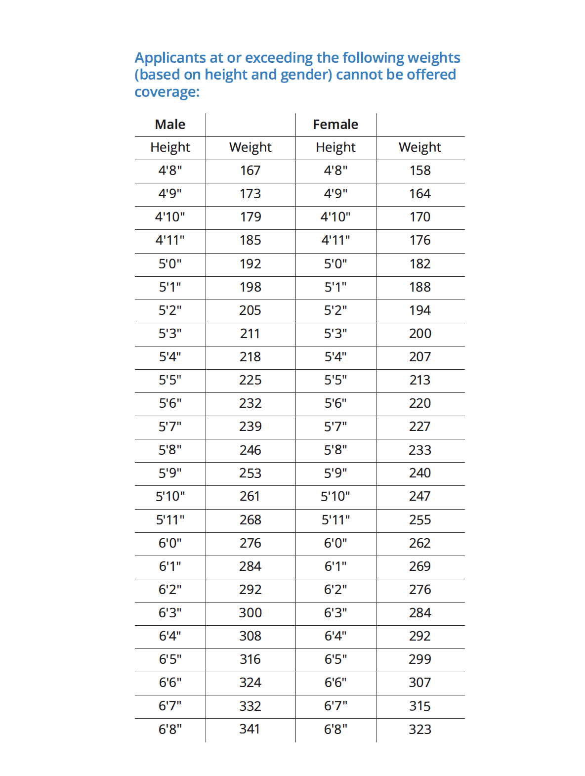 A table showing the heights and weights of a person.
