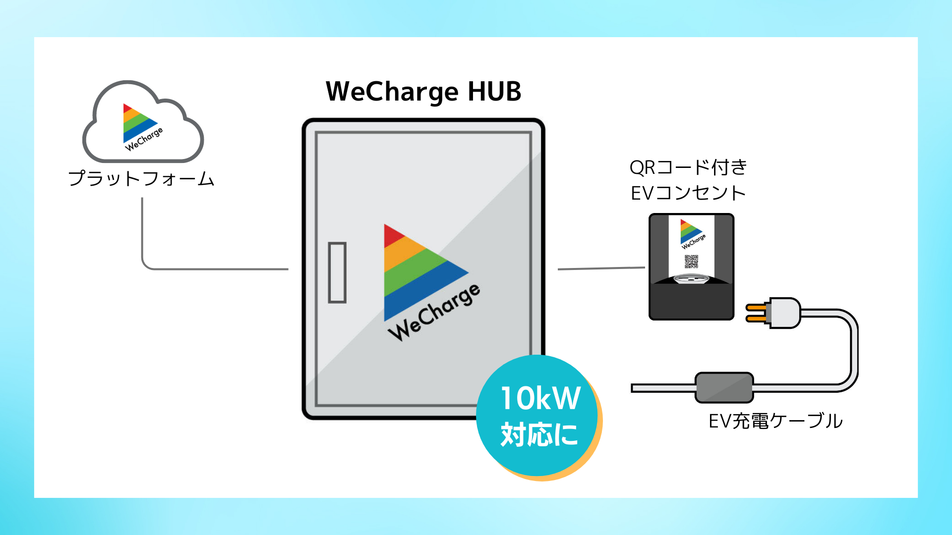ユビ電のEV充電スマート分電盤「WeCharge HUB」が6kW標準対応