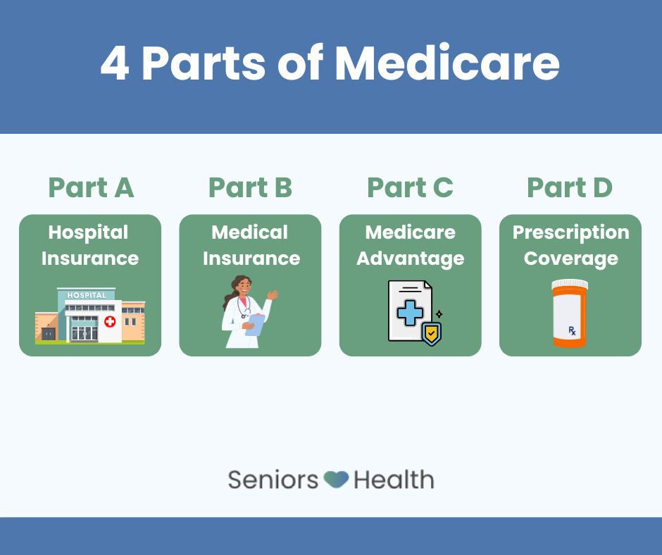 Diagram of the 4 parts of Medicare (Part A, B, C and D), including icons representing each part.