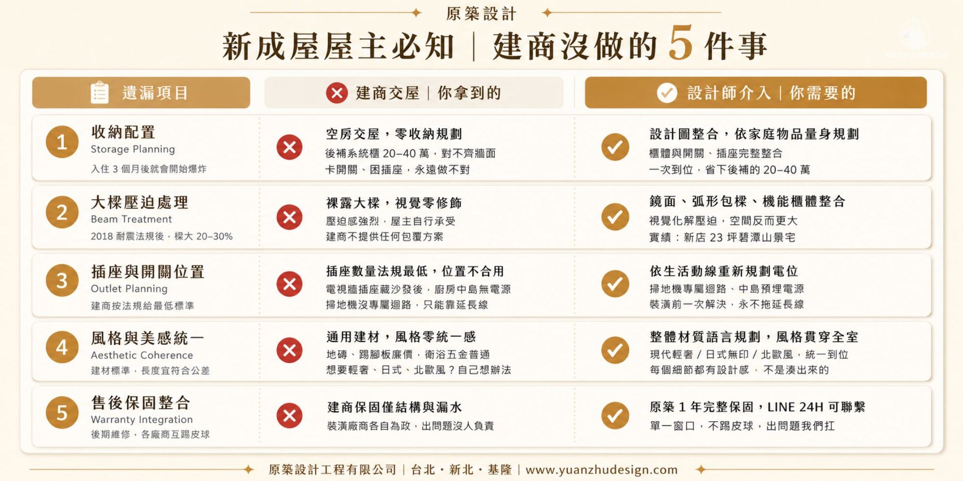 新成屋裝潢痛點對照圖_原築設計5大建商遺漏項目.jpg