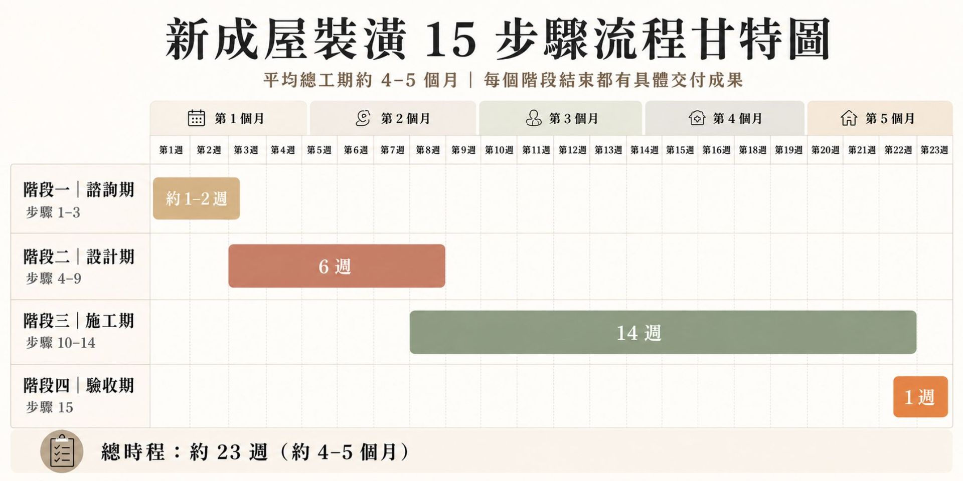 新成屋裝潢15步驟流程甘特圖_原築設計5個月降低追加風險時程表.jpg