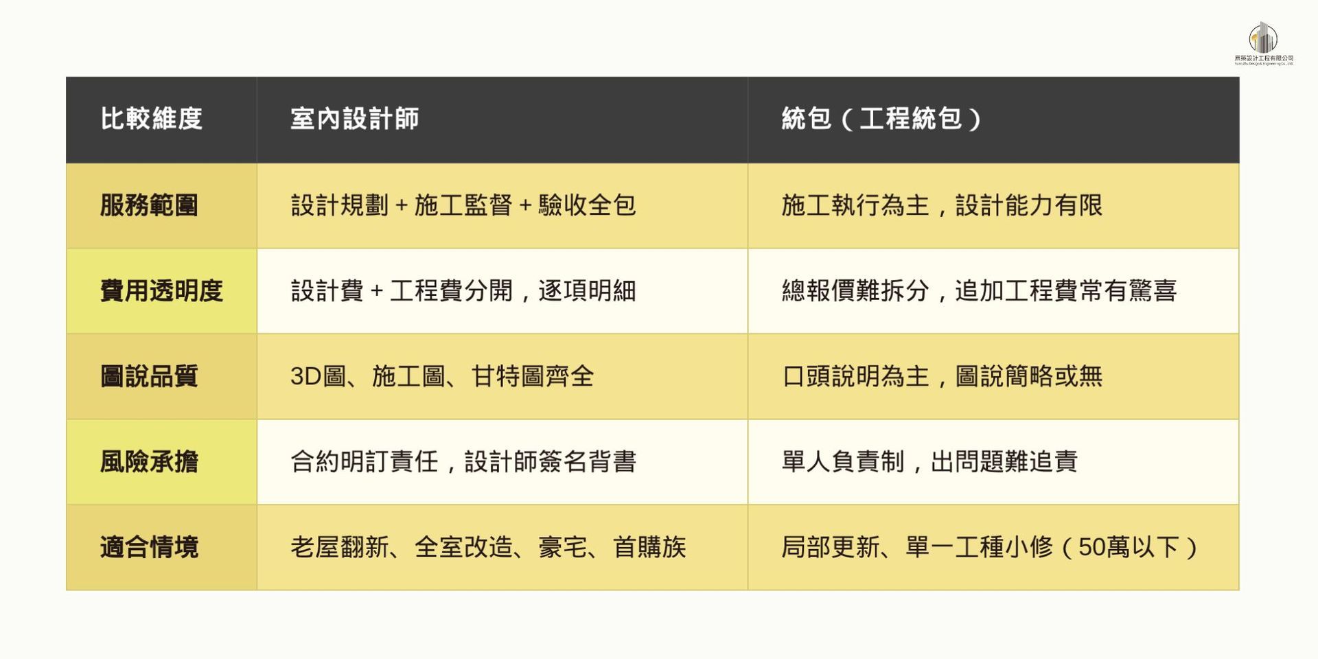 室內設計師vs統包差別對照表-原築設計-五大比較維度含費用透明度與風險承擔