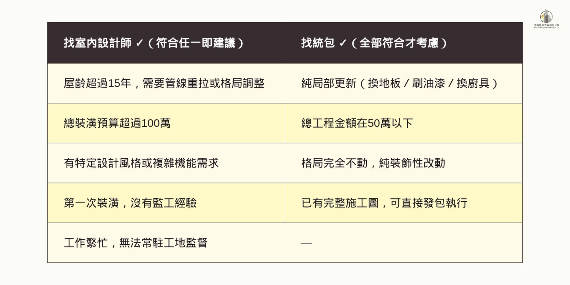 室內設計師vs統包決策清單-原築設計-屋況預算雙軸選擇指引