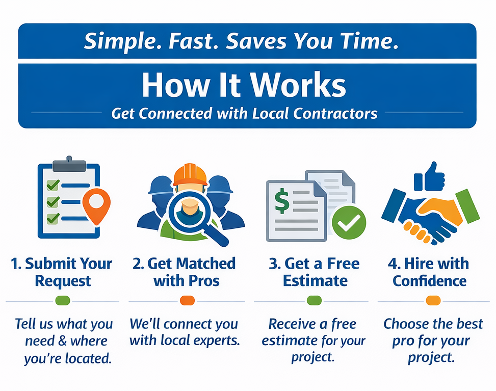 A four-step guide on how to connect with local contractors, featuring icons for submitting a request, matching, and quotes.