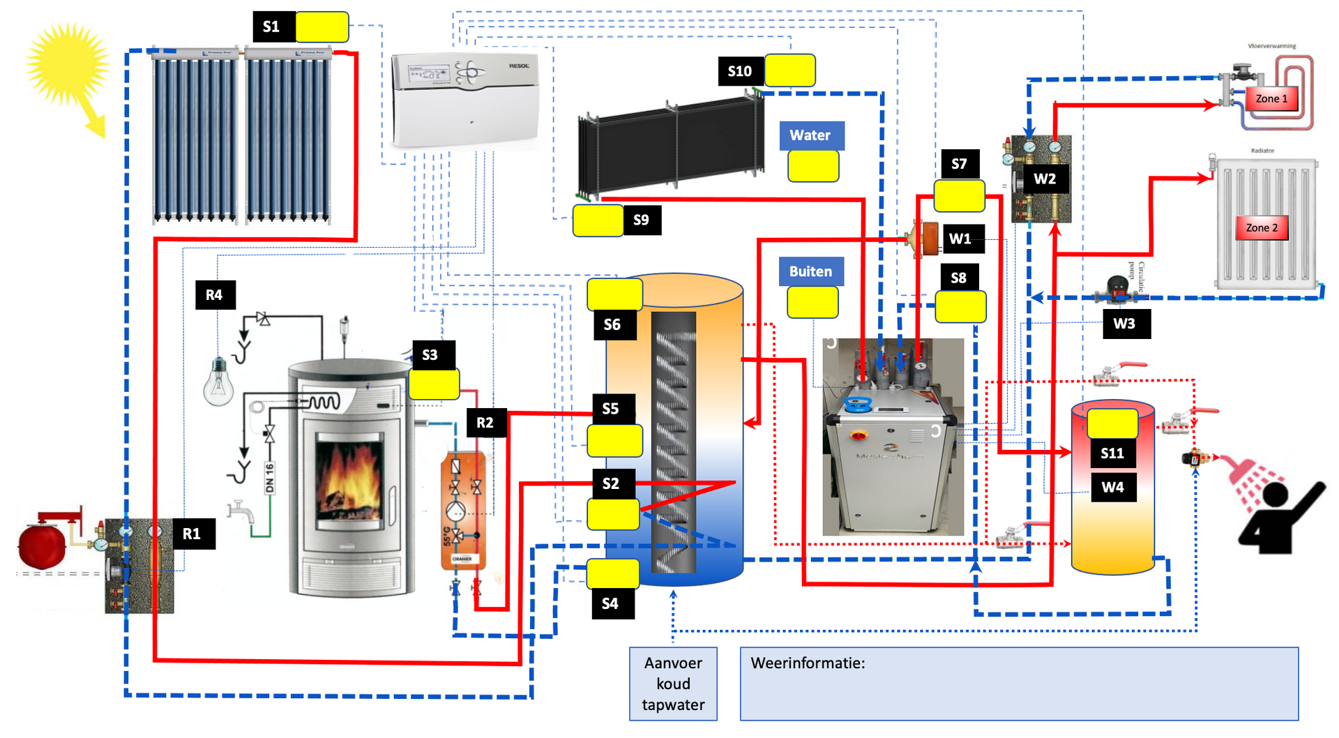 Diagram van een verwarmingssysteem voor een woning met zonnecollector, een houtkachel en een warmwaterbuffer.