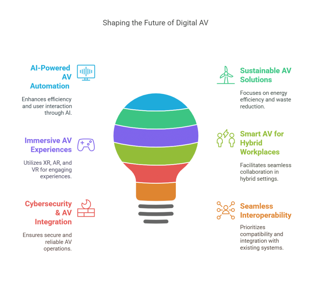 Diagram: Topics include AI, immersive experiences, cybersecurity, smart workplaces, and interoperability.