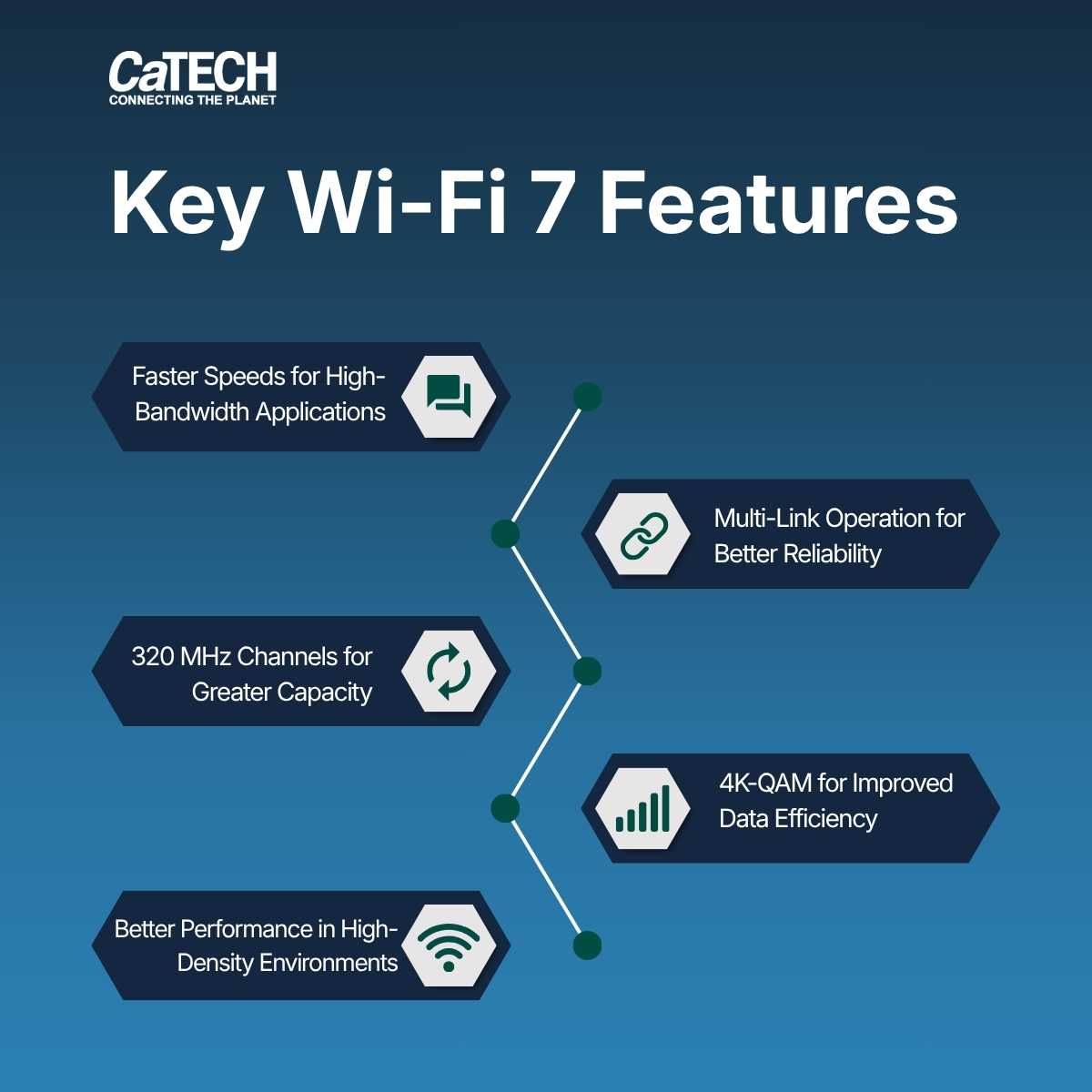 Infographic titled “Key Wi‑Fi 7 Features” on blue background with five feature callouts and icons.