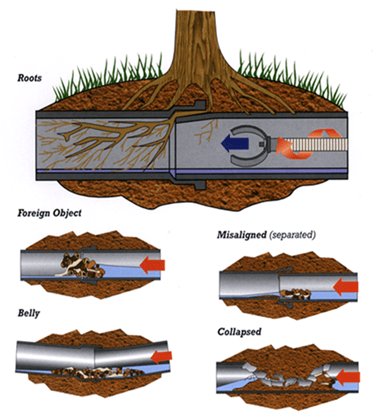 Sewer System — Erie, PA — AAA Sewer Service Sewer System — Erie, PA — AAA Sewer Service