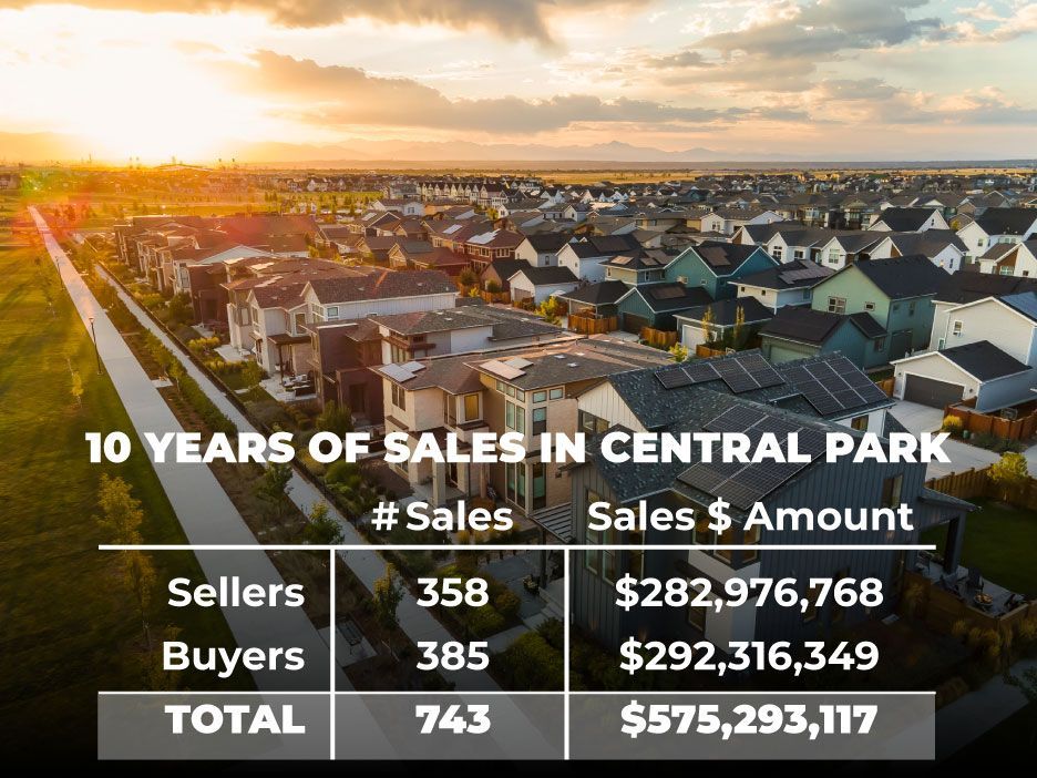 An aerial view of a housing development overlayed with a table showing 743 sales totaling $575,293,117 over 10 years.