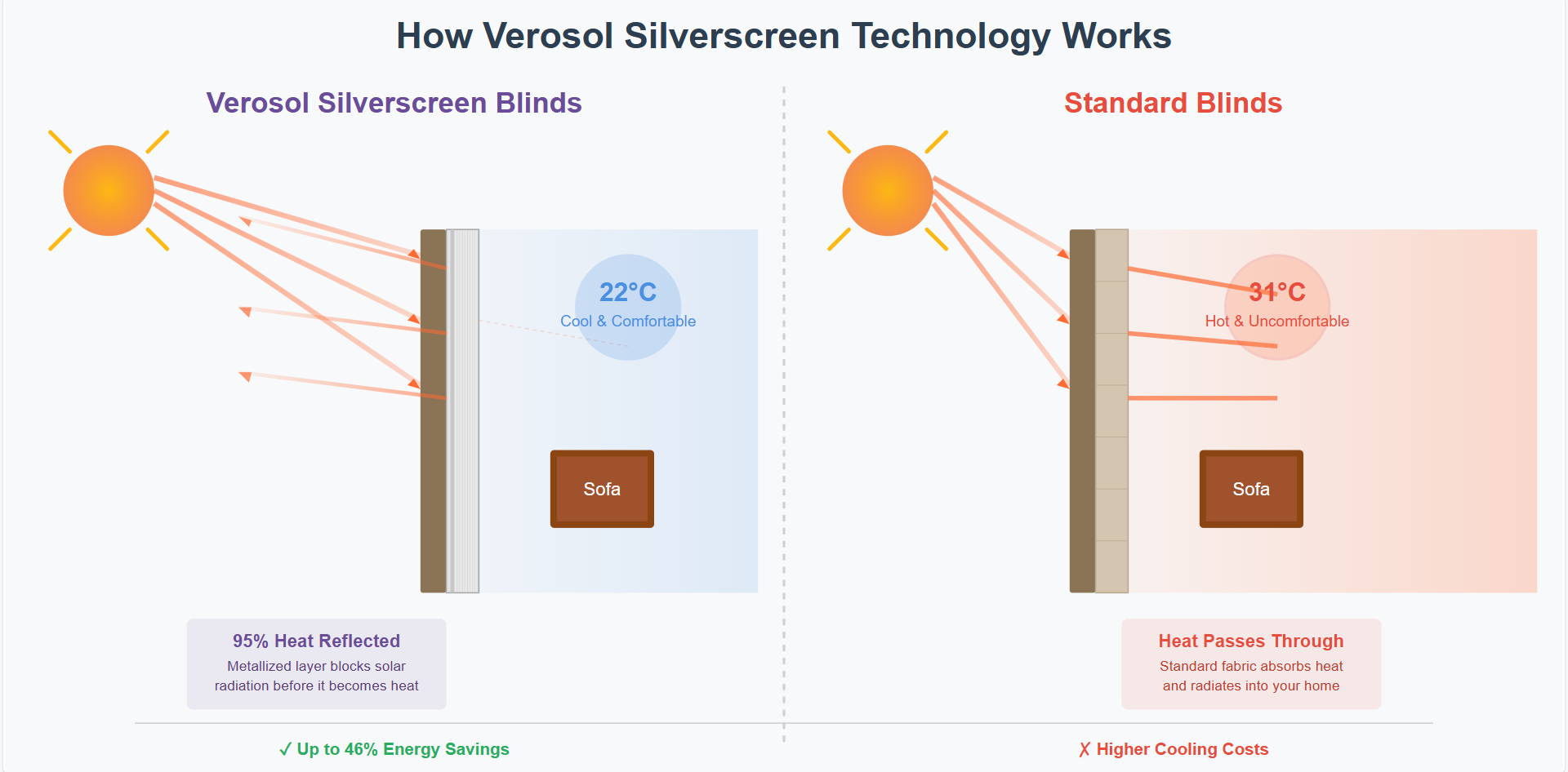 Diagram illustrating how Versol SilverScreen blinds reflect sunlight, keeping interior cooler than standard blinds.