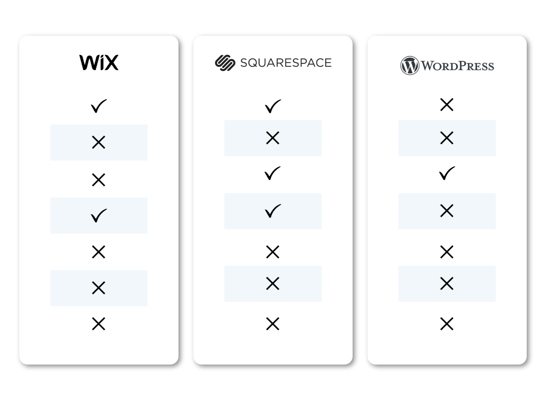 A comparison of three different types of website builders.