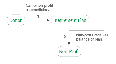 A diagram of a non-profit retirement plan.