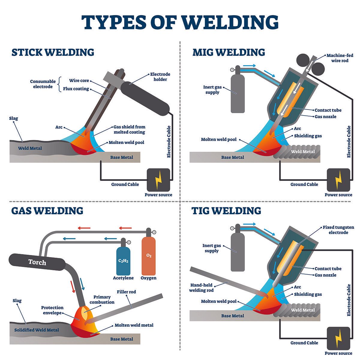 A diagram showing the different types of welding