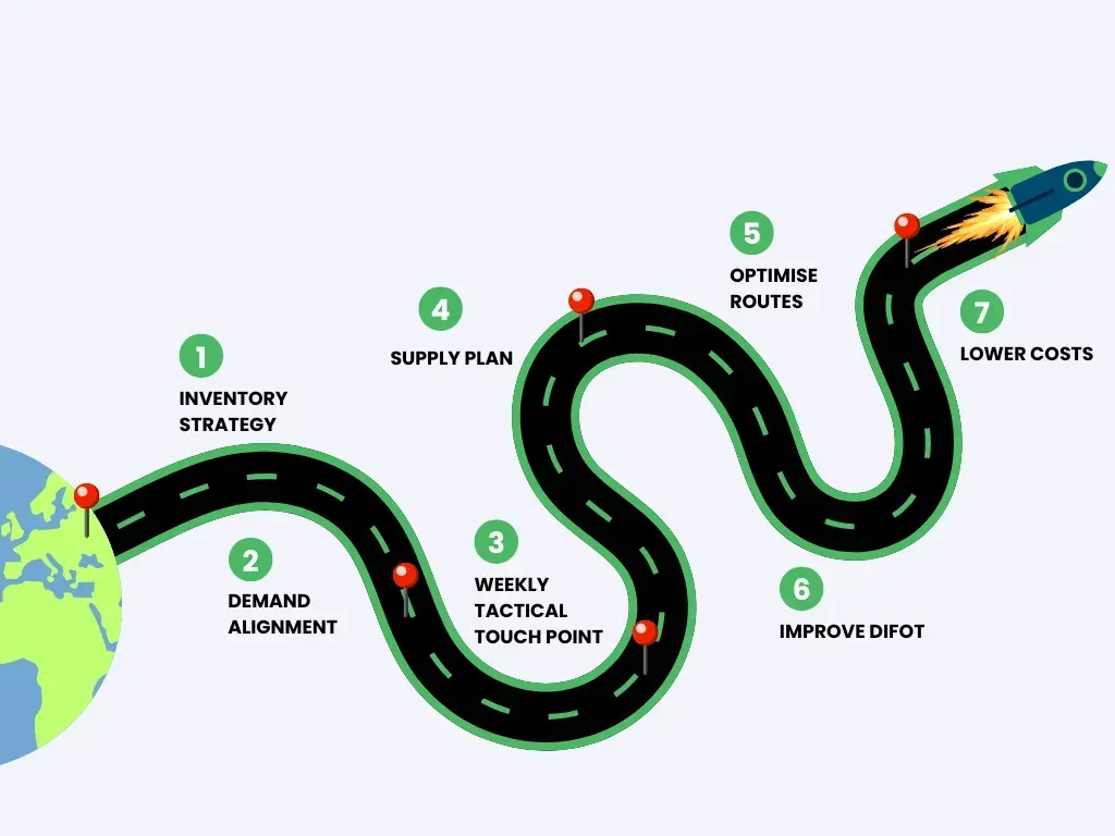 FMCG supply chain roadmap for inventory and DIFOT improvement