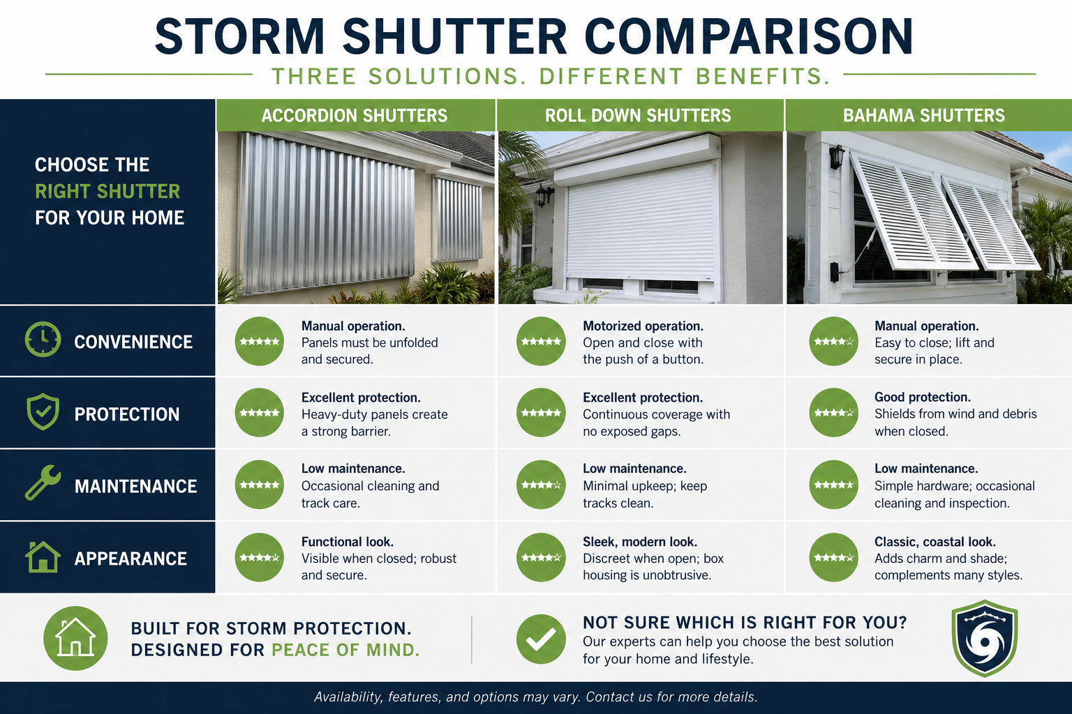 Comparison of accordion roll down and Bahama hurricane shutters