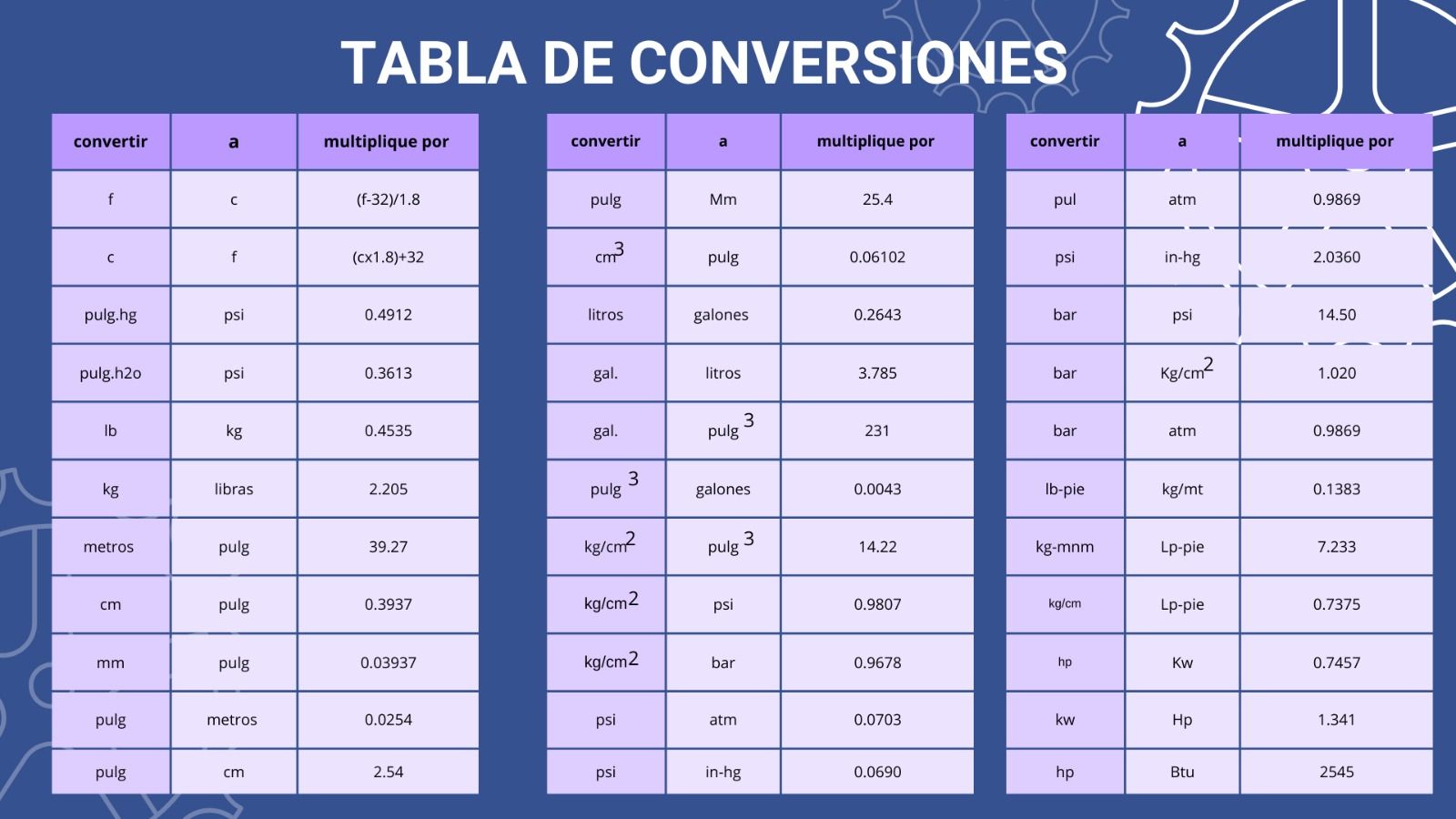 conversiones