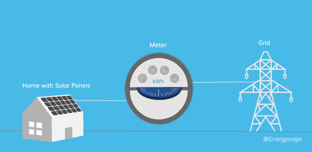 Home with solar panels connected to a meter and power grid on a blue background