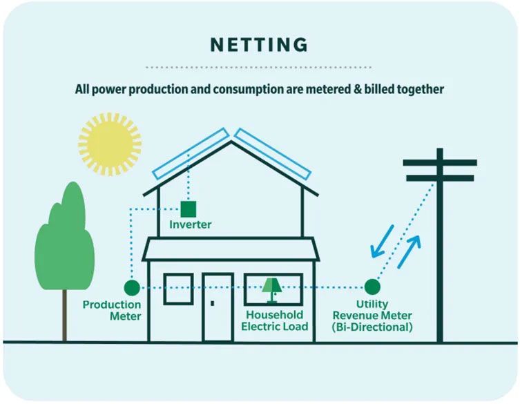 Net metering diagram showing solar home, inverter, production meter, and utility revenue meter with arrows.